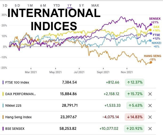 International Stock Market Performance Review - ftse 100, dax performance, nikkei 225, hang seng index, bse sensex
