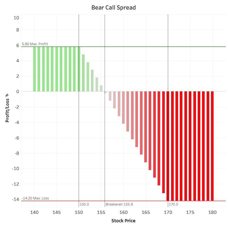 bear call spread profit and loss graph