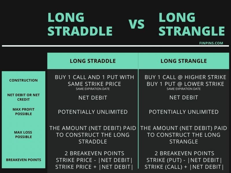 Long Straddle vs Strangle Options