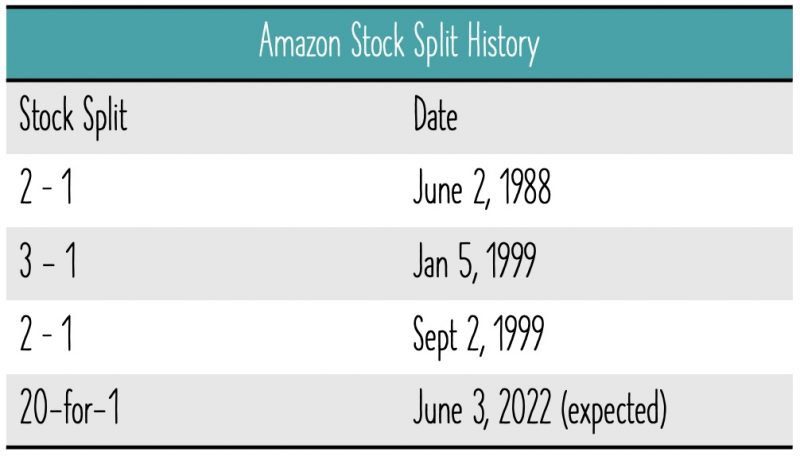 amazon stock splits