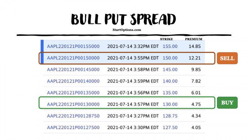 bull put spread